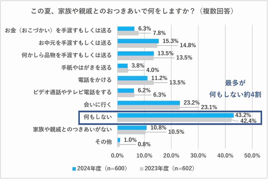 お盆玉の「認知度」「贈る金額」は? 1万円以上贈る人は22.5%