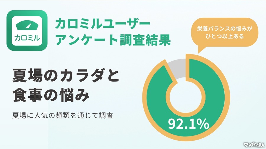 食事・運動・体重管理アプリ「カロミル」にて麺に関するアンケートを実施　調査結果発表