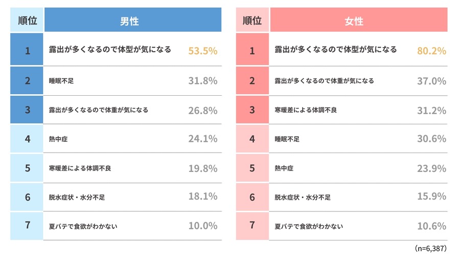 食事・運動・体重管理アプリ「カロミル」にて麺に関するアンケートを実施　調査結果発表