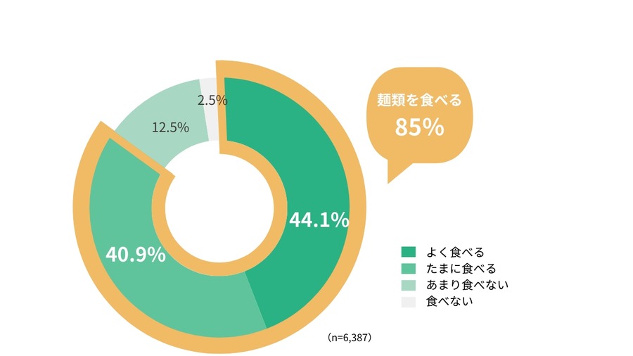 食事・運動・体重管理アプリ「カロミル」にて麺に関するアンケートを実施　調査結果発表