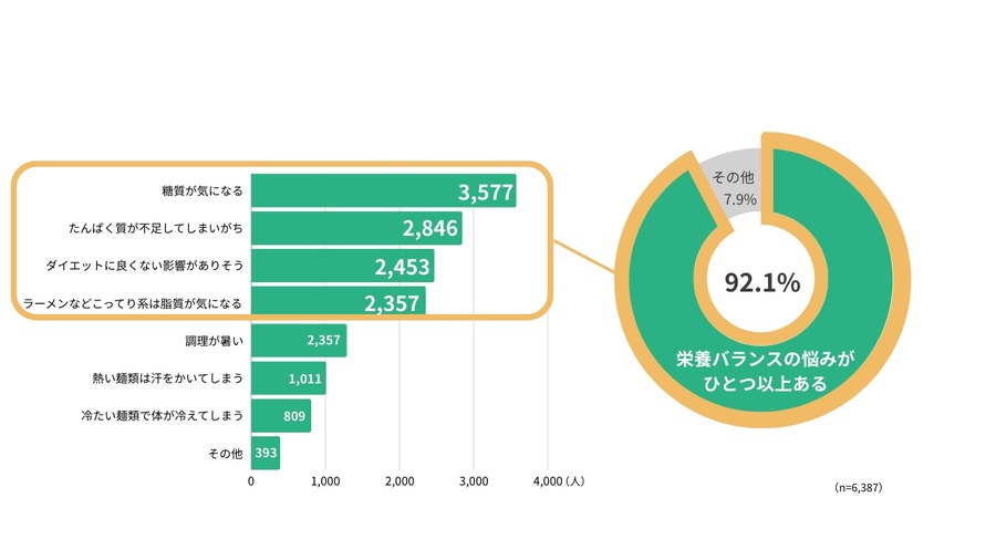 食事・運動・体重管理アプリ「カロミル」にて麺に関するアンケートを実施　調査結果発表