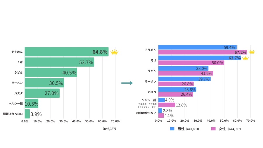 食事・運動・体重管理アプリ「カロミル」にて麺に関するアンケートを実施　調査結果発表