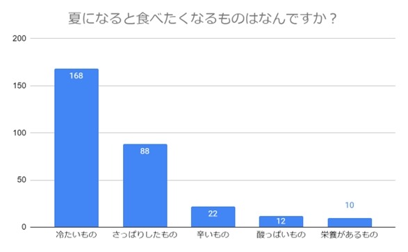 夏に食べたい冷たい食べ物ランキング発表　やっぱり冷たいものが人気！