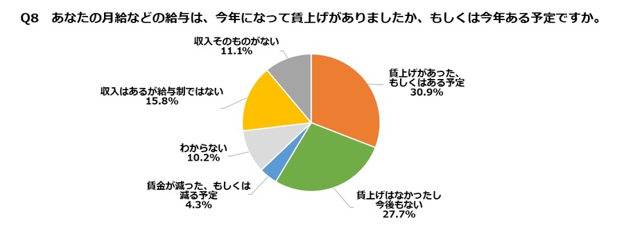 賃上げ率33年ぶり高水準、KSI調査で明らかに