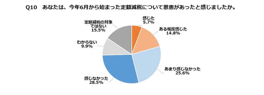 賃上げ率33年ぶり高水準、KSI調査で明らかに