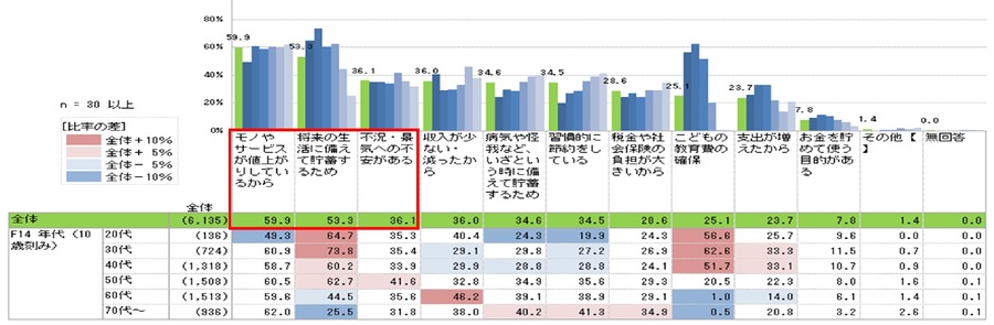 日本生協連「節約と値上げ」意識調査結果を発表　全体の約94%が日頃から節約を意識していると回答