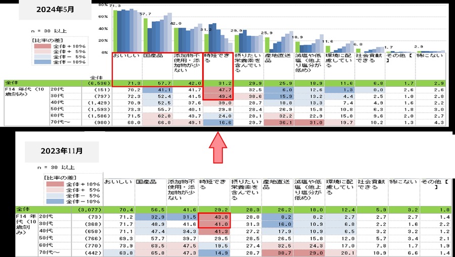 日本生協連「節約と値上げ」意識調査結果を発表　全体の約94%が日頃から節約を意識していると回答