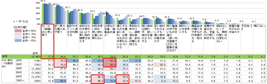 日本生協連「節約と値上げ」意識調査結果を発表　全体の約94%が日頃から節約を意識していると回答