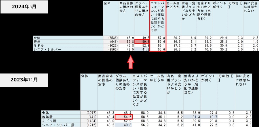 日本生協連「節約と値上げ」意識調査結果を発表　全体の約94%が日頃から節約を意識していると回答