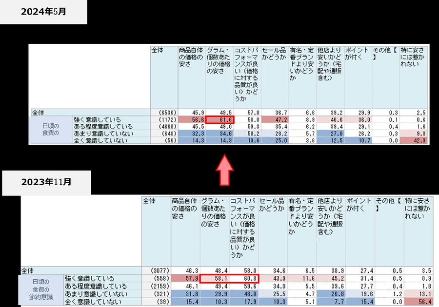 日本生協連「節約と値上げ」意識調査結果を発表　全体の約94%が日頃から節約を意識していると回答