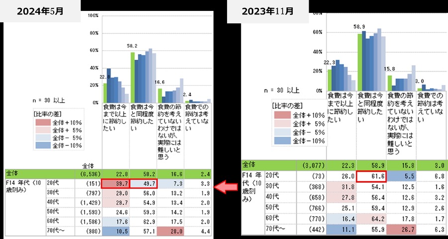 日本生協連「節約と値上げ」意識調査結果を発表　全体の約94%が日頃から節約を意識していると回答
