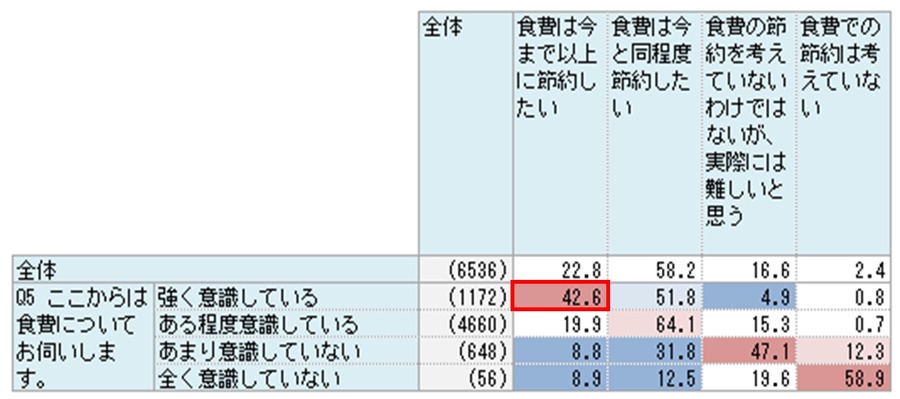 日本生協連「節約と値上げ」意識調査結果を発表　全体の約94%が日頃から節約を意識していると回答