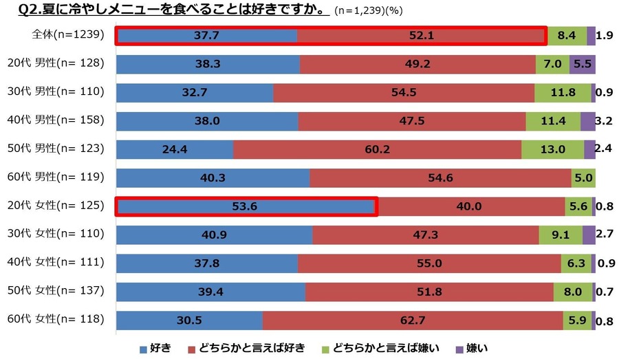 「冷やしメニュー」に関するアンケート ぐるなび調査結果　夏の定番「冷やし中華」が人気トップに！