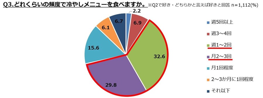 「冷やしメニュー」に関するアンケート ぐるなび調査結果　夏の定番「冷やし中華」が人気トップに！