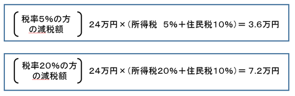 ①減税額計算式