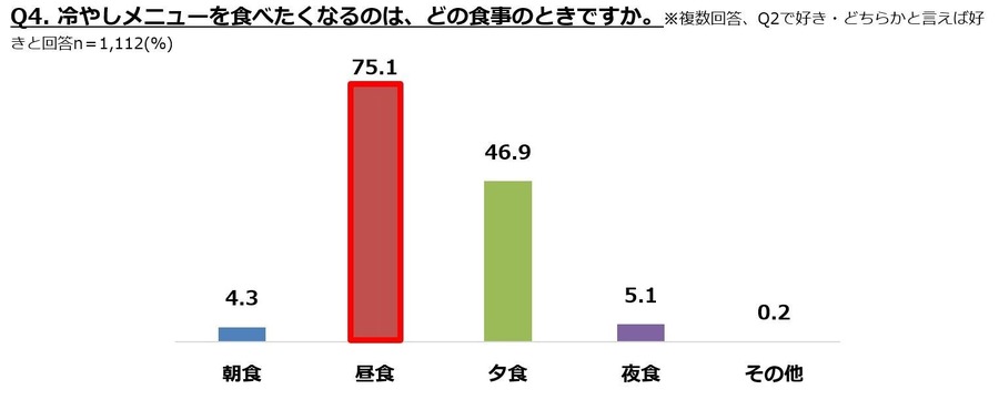 「冷やしメニュー」に関するアンケート ぐるなび調査結果　夏の定番「冷やし中華」が人気トップに！