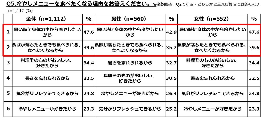 「冷やしメニュー」に関するアンケート ぐるなび調査結果　夏の定番「冷やし中華」が人気トップに！