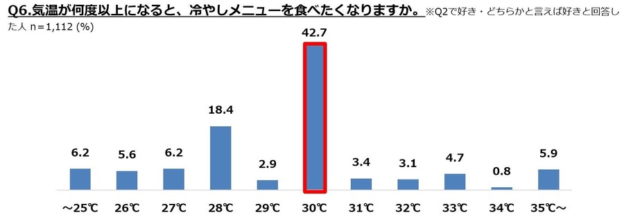 「冷やしメニュー」に関するアンケート ぐるなび調査結果　夏の定番「冷やし中華」が人気トップに！