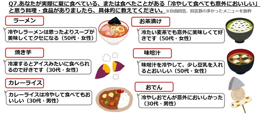 「冷やしメニュー」に関するアンケート ぐるなび調査結果　夏の定番「冷やし中華」が人気トップに！