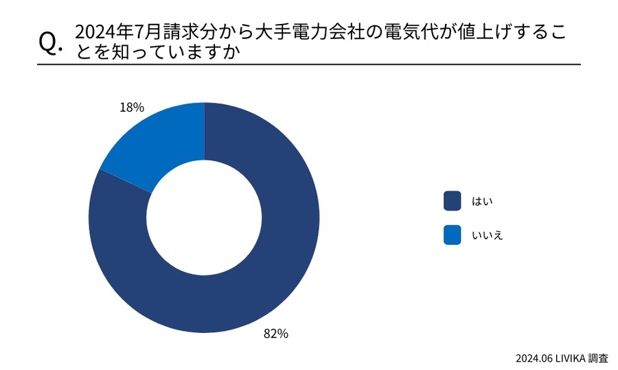 電気代の値上げと補助金終了で家庭の節約意識が高まる