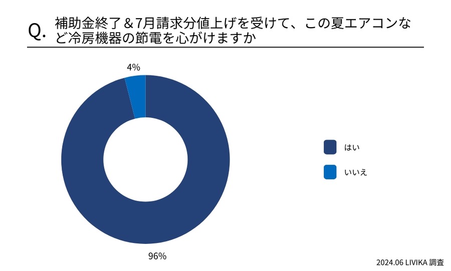 電気代の値上げと補助金終了で家庭の節約意識が高まる