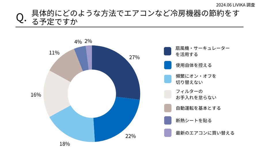 電気代の値上げと補助金終了で家庭の節約意識が高まる