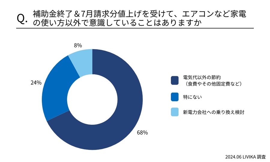 電気代の値上げと補助金終了で家庭の節約意識が高まる