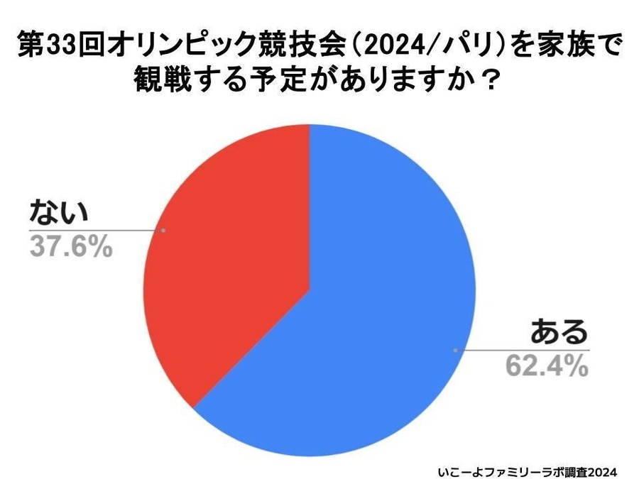 「パリ五輪」子育て家庭の62.4％が観戦予定
