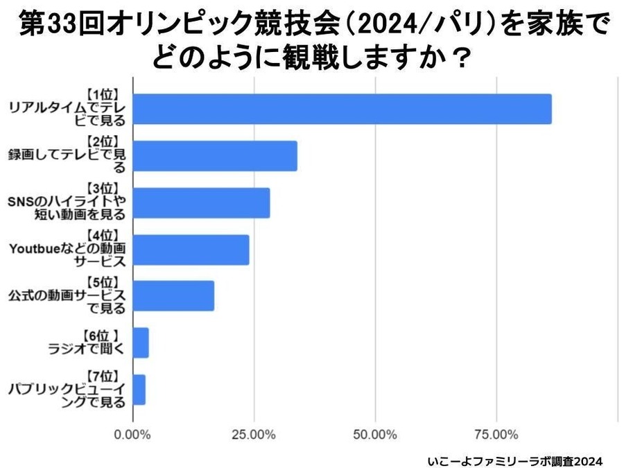 「パリ五輪」子育て家庭の62.4％が観戦予定