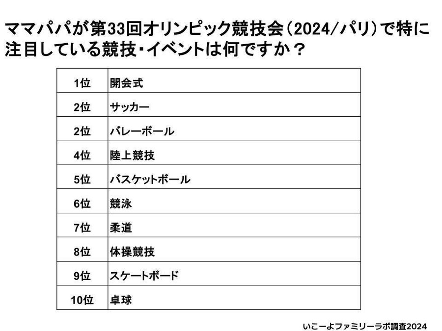 「パリ五輪」子育て家庭の62.4％が観戦予定