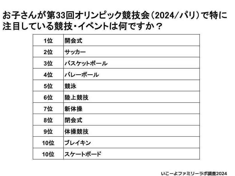 「パリ五輪」子育て家庭の62.4％が観戦予定