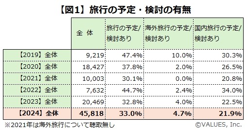 みんなどこ行きたい？　夏の旅行意向調査　消費者の観光ニーズを分析