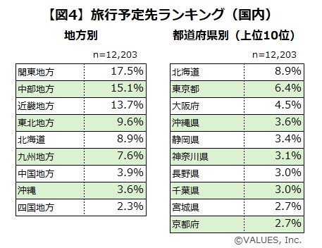 みんなどこ行きたい？　夏の旅行意向調査　消費者の観光ニーズを分析