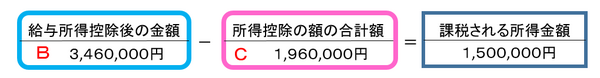 ②課税所得金額の計算式