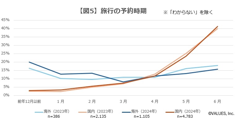 みんなどこ行きたい？　夏の旅行意向調査　消費者の観光ニーズを分析