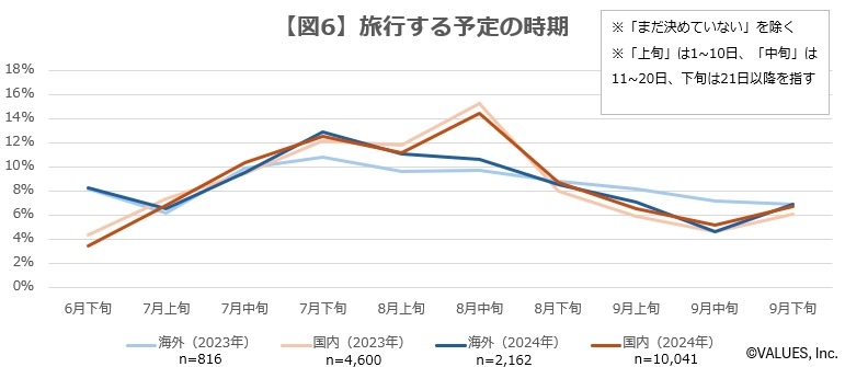 みんなどこ行きたい？　夏の旅行意向調査　消費者の観光ニーズを分析