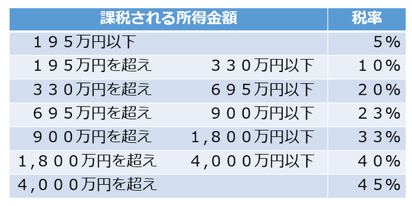 ④課税所得金額