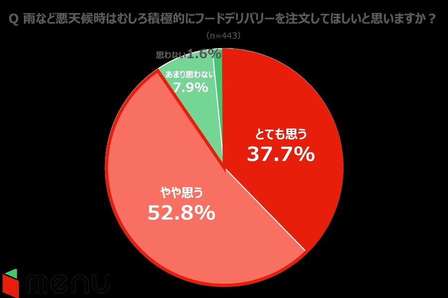 【悪天候は稼ぎ時！と思ってます】雨の日のフードデリバリー、ユーザーと配達員の意識調査　