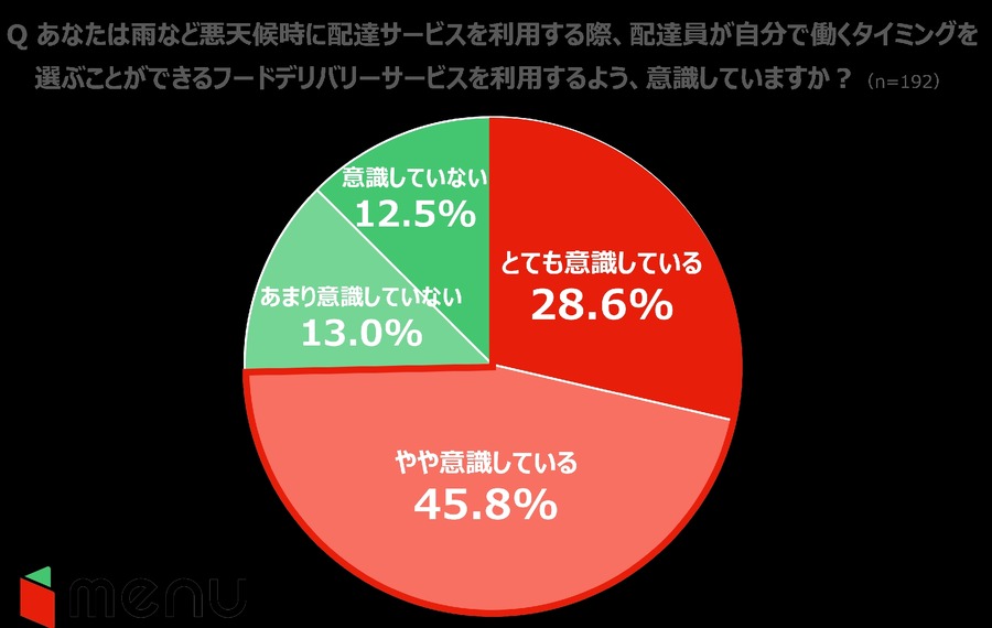 【悪天候は稼ぎ時！と思ってます】雨の日のフードデリバリー、ユーザーと配達員の意識調査　