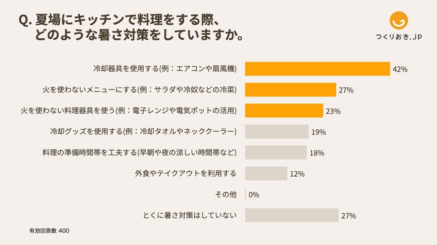 #キッチン暑い 【母400人に調査】体調不良は半数、準備時間は平均2時間8分、8割が昼食準備に負担 #お昼ごはん