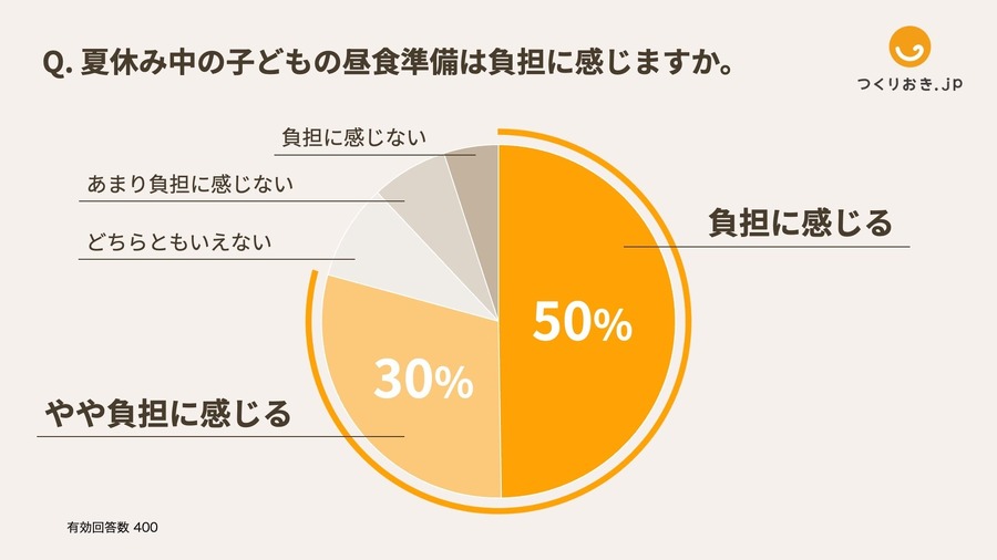 #キッチン暑い 【母400人に調査】体調不良は半数、準備時間は平均2時間8分、8割が昼食準備に負担 #お昼ごはん