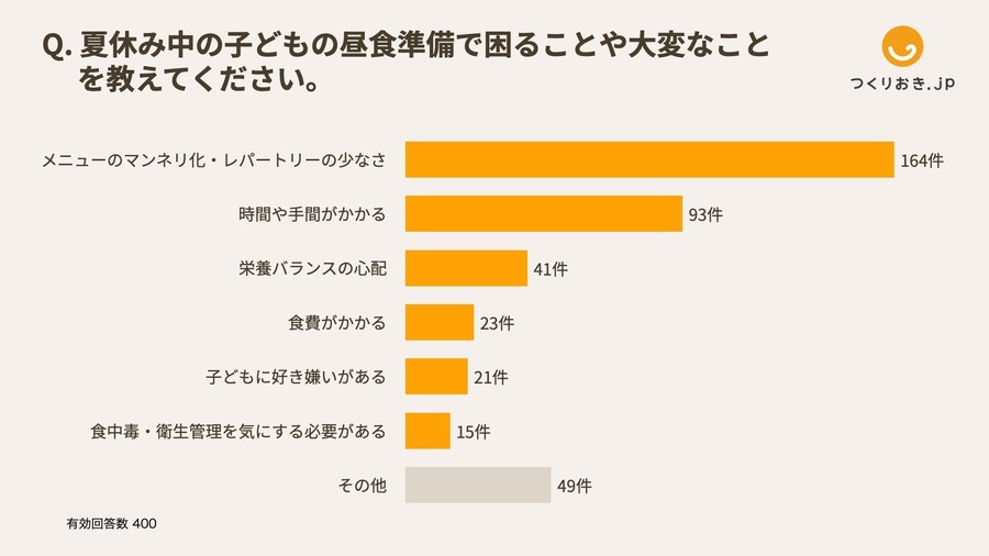 #キッチン暑い 【母400人に調査】体調不良は半数、準備時間は平均2時間8分、8割が昼食準備に負担 #お昼ごはん