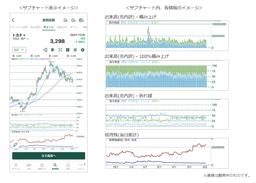 【業界初】「信用買残が無料で分かる？」需給の分析が可能になる新機能について松井証券に聞きました