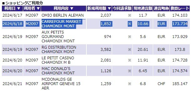 フランス旅行時の10.66ユーロ支払いが1852円請求に！　円安・海外事務手数料改悪を乗り切るクレカを紹介