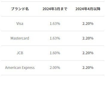 フランス旅行時の10.66ユーロ支払いが1852円請求に！　円安・海外事務手数料改悪を乗り切るクレカを紹介