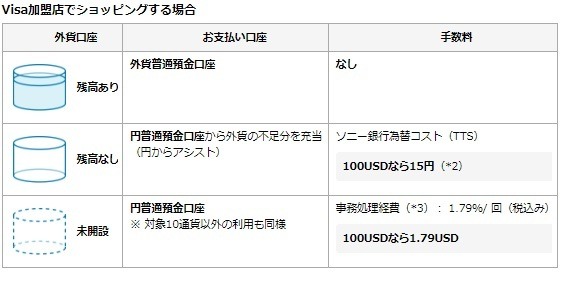 フランス旅行時の10.66ユーロ支払いが1852円請求に！　円安・海外事務手数料改悪を乗り切るクレカを紹介