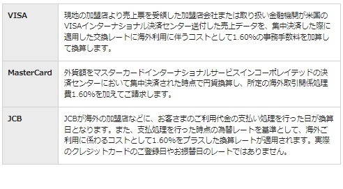 フランス旅行時の10.66ユーロ支払いが1852円請求に！　円安・海外事務手数料改悪を乗り切るクレカを紹介