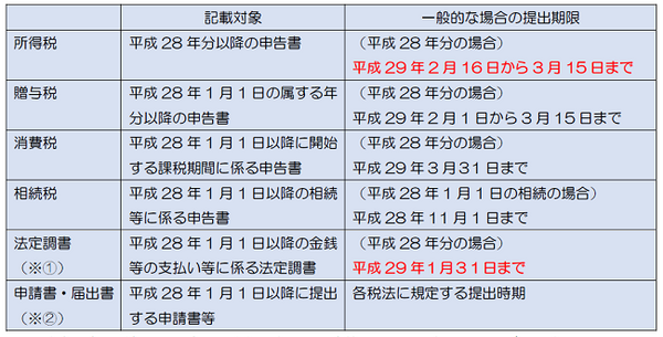 マイナンバーを記載すべき税務関係書類について