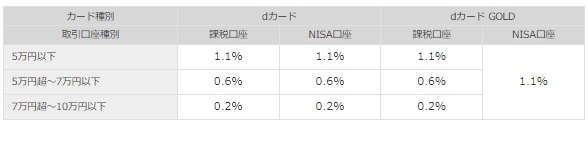 【新NISA】松井証券でJCBカードによるクレカ積立が開始へ　ライバルの他クレカ積立の還元率比較も