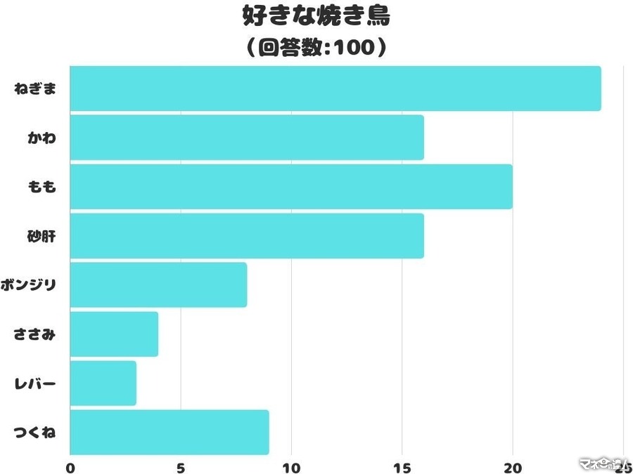 やっぱ「ねぎま」かぁ　20代以上の好きな焼き鳥ランキング8位まで公表